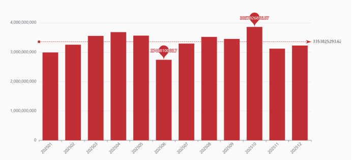 auto part export statistics